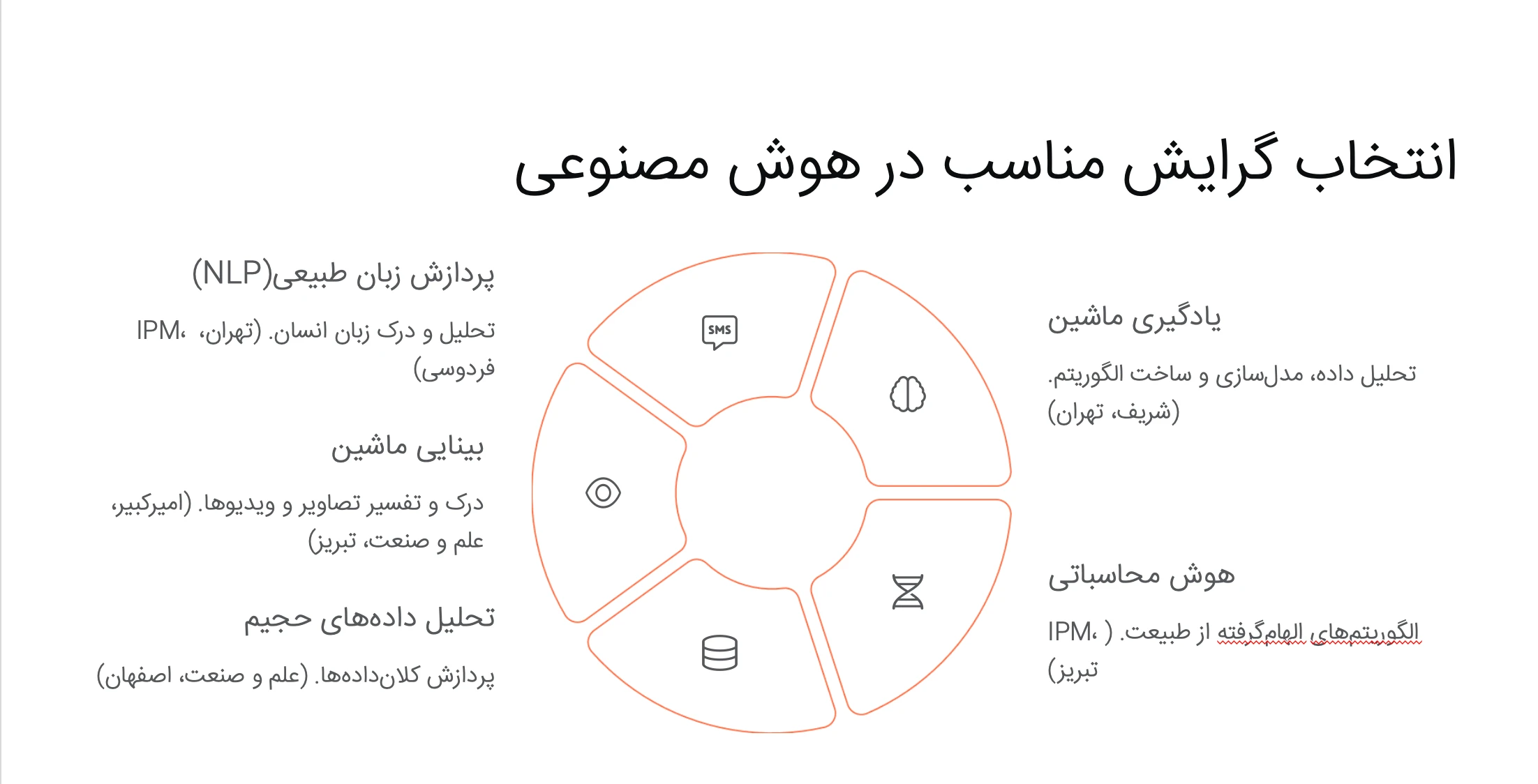 بهترین دانشگاه هوش مصنوعی ایران 9 نکات کلیدی در انتخاب گرایش مناسب در هوش مصنوعی