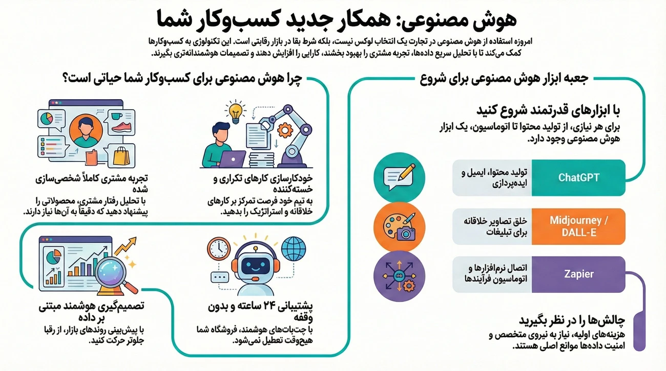 کاربرد هوش مصنوعی در تجارت | معرفی بهترین ابزار AI برای تجارت 1 کاربرد هوش مصنوعی در تجارت