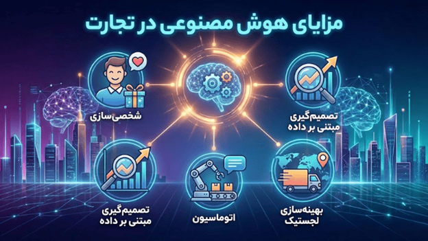 کاربرد هوش مصنوعی در تجارت | معرفی بهترین ابزار AI برای تجارت 2 مزایای جذاب استفاده از هوش مصنوعی در تجارت