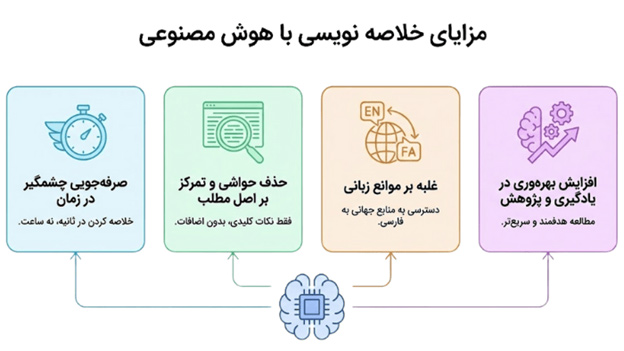بهترین ابزار خلاصه نویسی با هوش مصنوعی 2 مزایای خلاصه نویسی با هوش مصنوعی